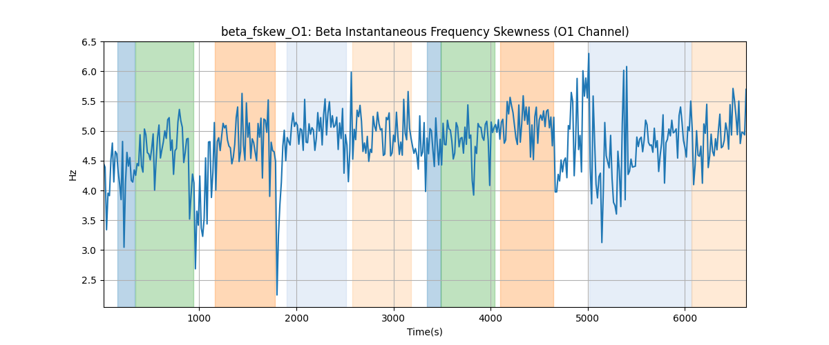 beta_fskew_O1: Beta Instantaneous Frequency Skewness (O1 Channel)