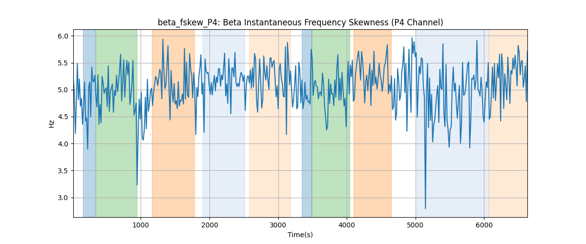 beta_fskew_P4: Beta Instantaneous Frequency Skewness (P4 Channel)