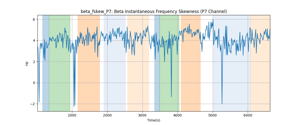 beta_fskew_P7: Beta Instantaneous Frequency Skewness (P7 Channel)