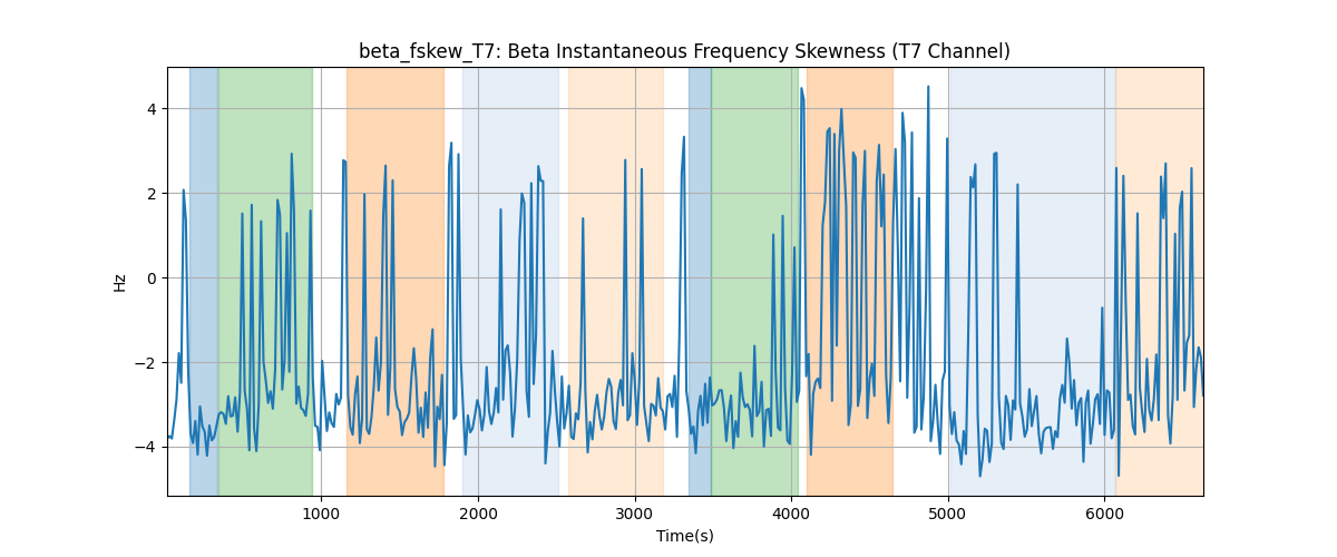 beta_fskew_T7: Beta Instantaneous Frequency Skewness (T7 Channel)