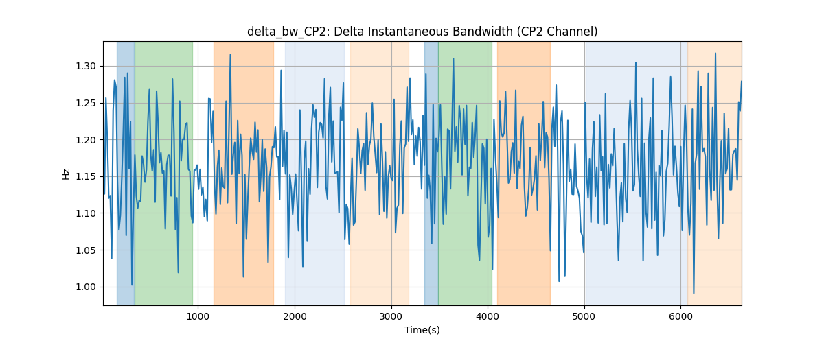 delta_bw_CP2: Delta Instantaneous Bandwidth (CP2 Channel)