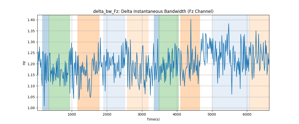 delta_bw_Fz: Delta Instantaneous Bandwidth (Fz Channel)