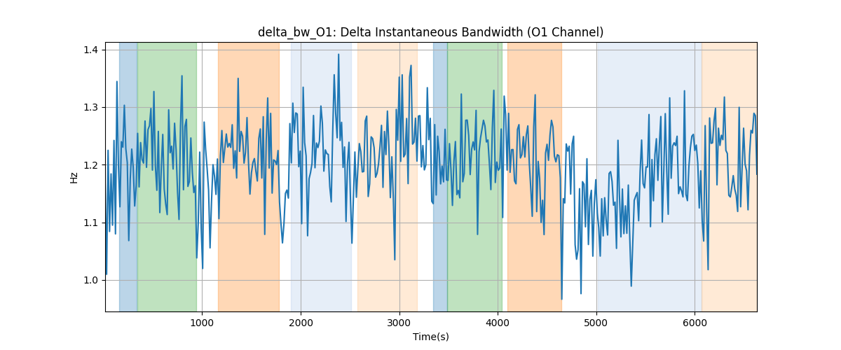 delta_bw_O1: Delta Instantaneous Bandwidth (O1 Channel)