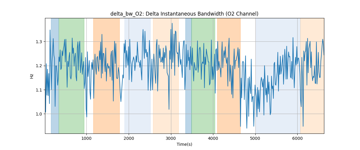 delta_bw_O2: Delta Instantaneous Bandwidth (O2 Channel)