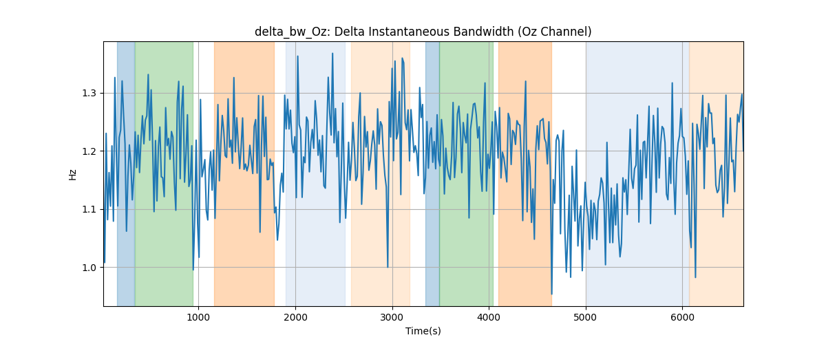 delta_bw_Oz: Delta Instantaneous Bandwidth (Oz Channel)