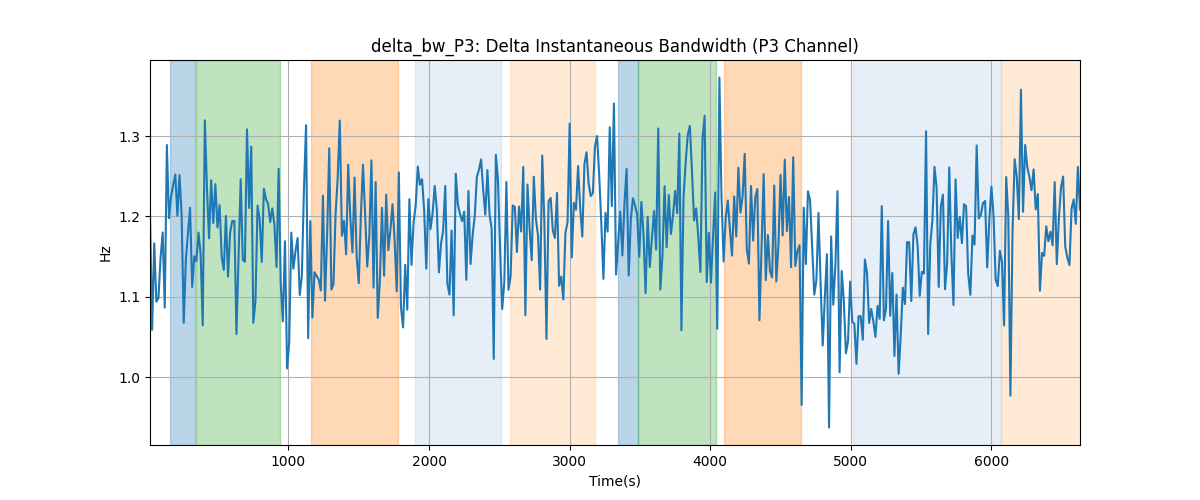 delta_bw_P3: Delta Instantaneous Bandwidth (P3 Channel)