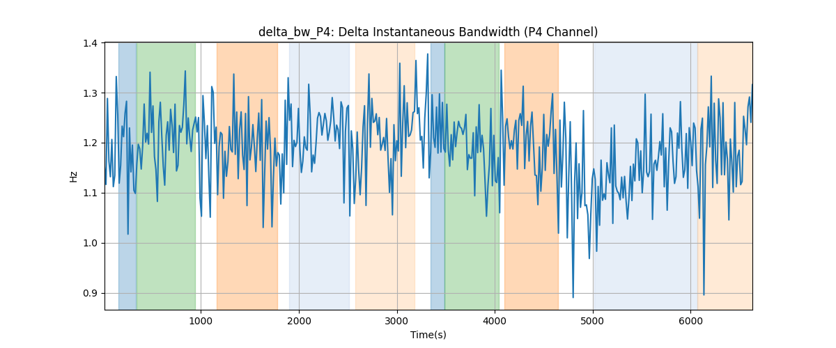 delta_bw_P4: Delta Instantaneous Bandwidth (P4 Channel)