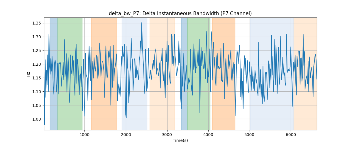 delta_bw_P7: Delta Instantaneous Bandwidth (P7 Channel)