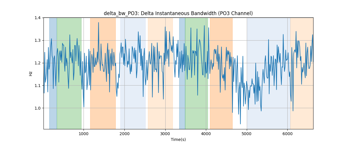 delta_bw_PO3: Delta Instantaneous Bandwidth (PO3 Channel)