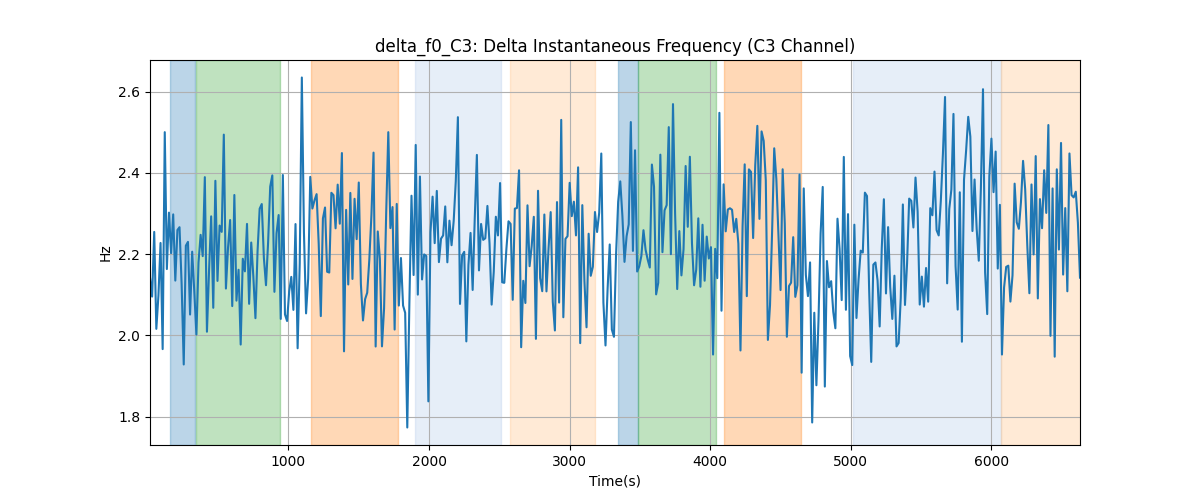 delta_f0_C3: Delta Instantaneous Frequency (C3 Channel)