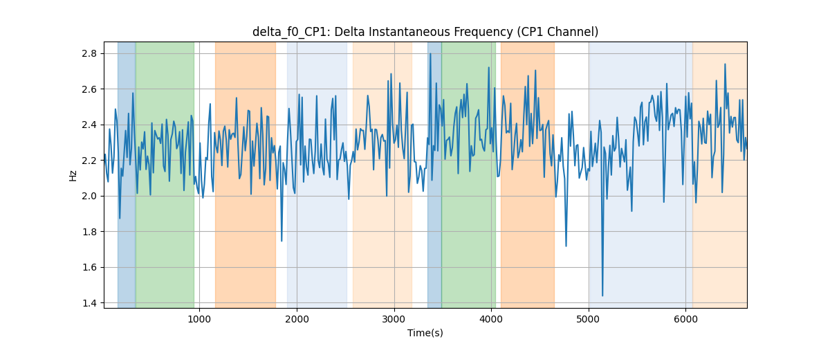 delta_f0_CP1: Delta Instantaneous Frequency (CP1 Channel)