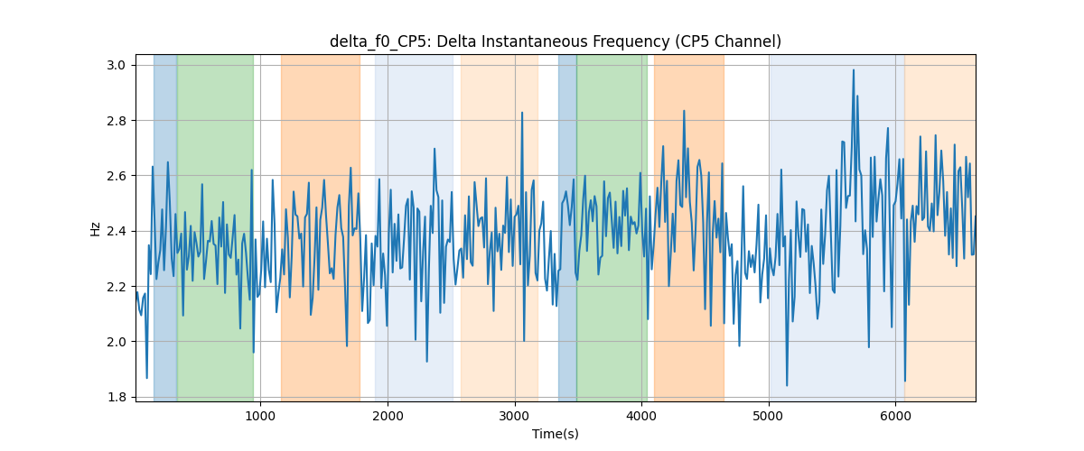 delta_f0_CP5: Delta Instantaneous Frequency (CP5 Channel)