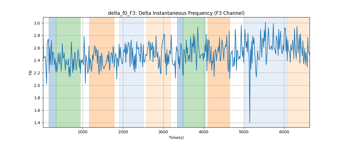 delta_f0_F3: Delta Instantaneous Frequency (F3 Channel)