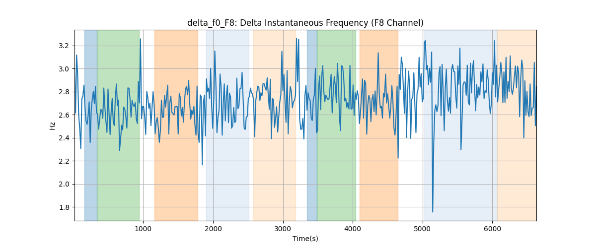 delta_f0_F8: Delta Instantaneous Frequency (F8 Channel)