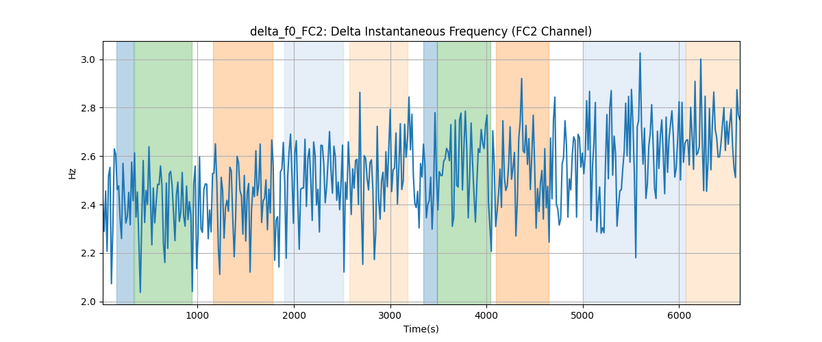 delta_f0_FC2: Delta Instantaneous Frequency (FC2 Channel)