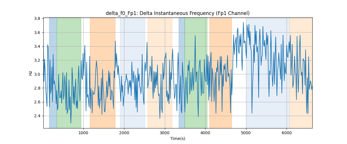 delta_f0_Fp1: Delta Instantaneous Frequency (Fp1 Channel)