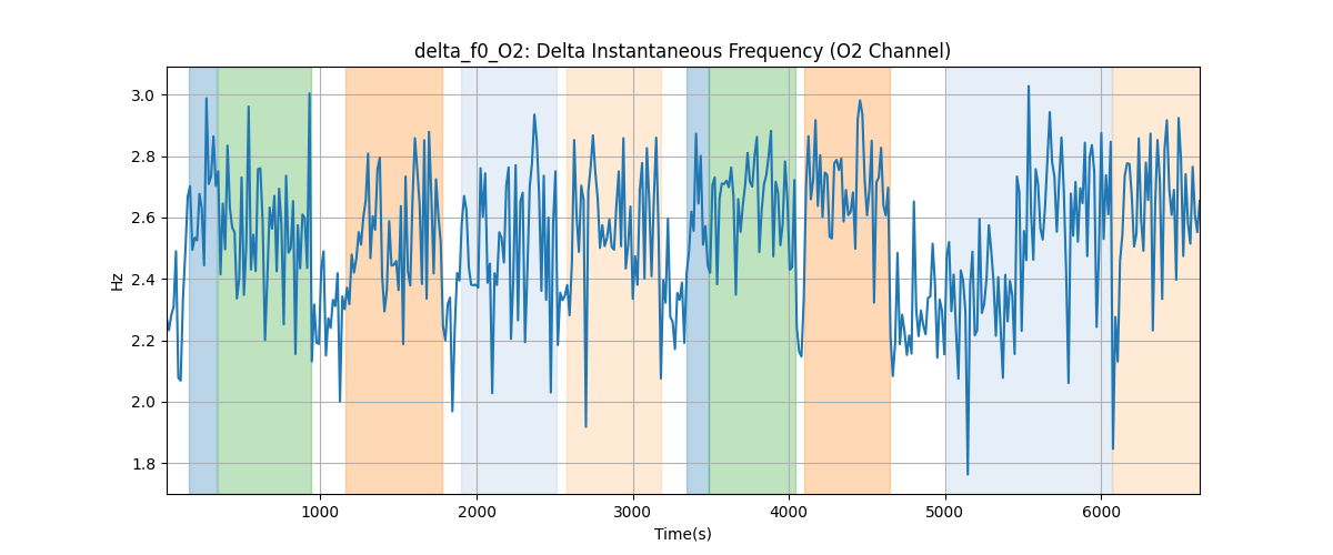 delta_f0_O2: Delta Instantaneous Frequency (O2 Channel)