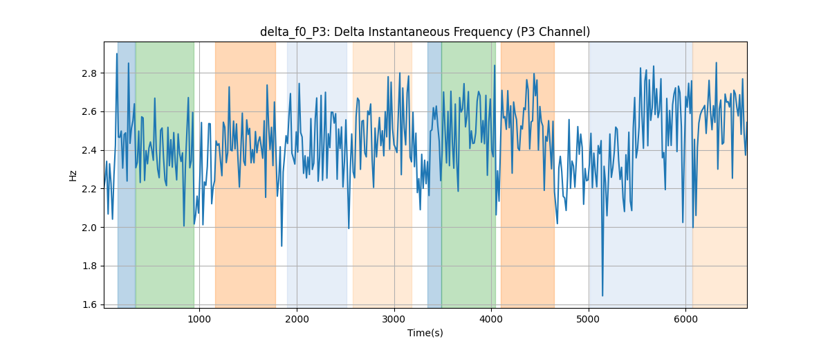 delta_f0_P3: Delta Instantaneous Frequency (P3 Channel)