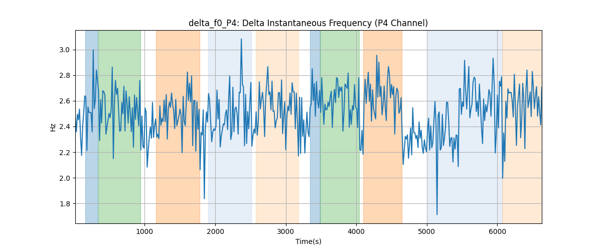 delta_f0_P4: Delta Instantaneous Frequency (P4 Channel)