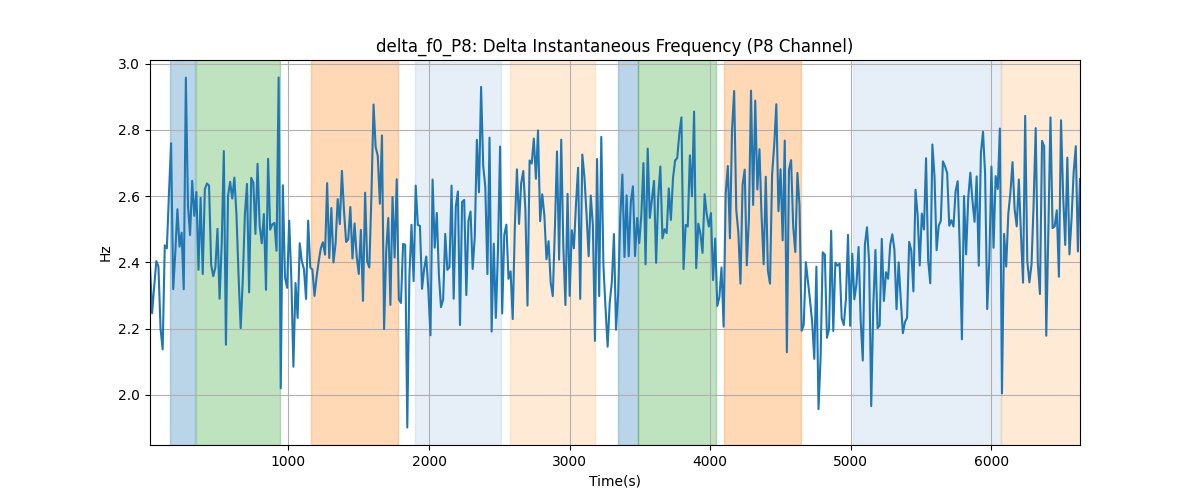 delta_f0_P8: Delta Instantaneous Frequency (P8 Channel)