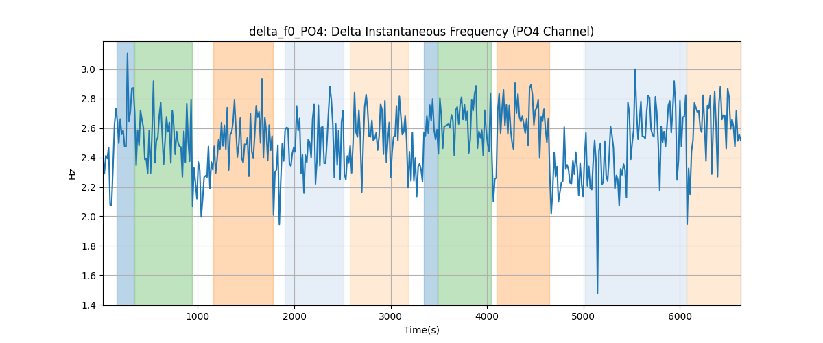 delta_f0_PO4: Delta Instantaneous Frequency (PO4 Channel)