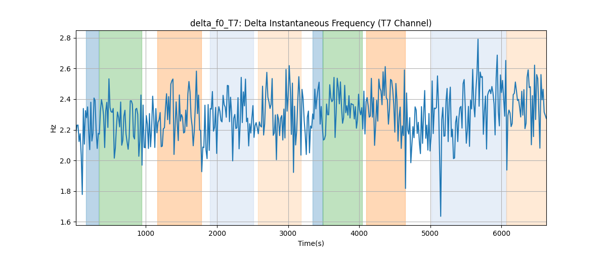 delta_f0_T7: Delta Instantaneous Frequency (T7 Channel)