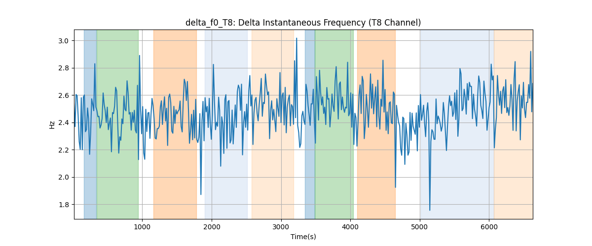 delta_f0_T8: Delta Instantaneous Frequency (T8 Channel)