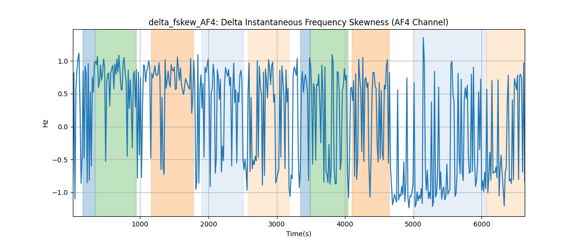 delta_fskew_AF4: Delta Instantaneous Frequency Skewness (AF4 Channel)