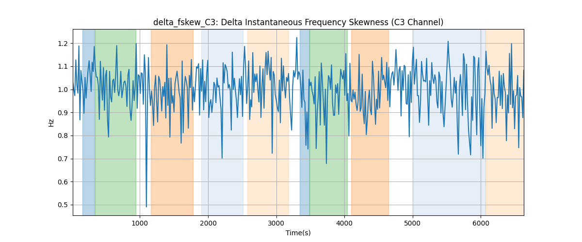 delta_fskew_C3: Delta Instantaneous Frequency Skewness (C3 Channel)