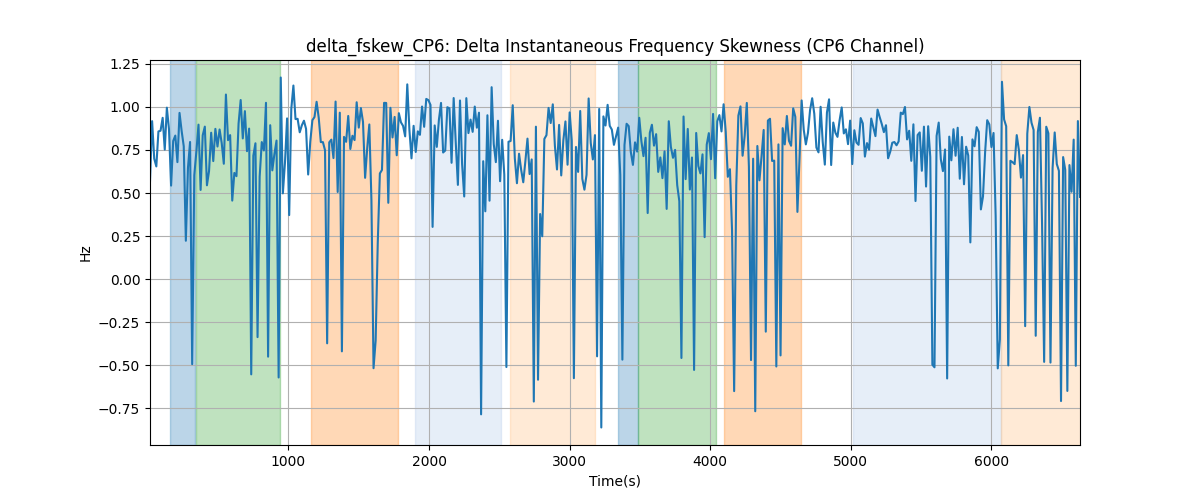 delta_fskew_CP6: Delta Instantaneous Frequency Skewness (CP6 Channel)