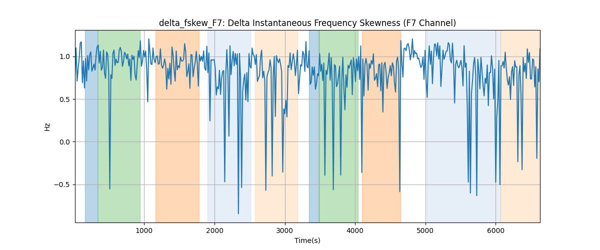 delta_fskew_F7: Delta Instantaneous Frequency Skewness (F7 Channel)