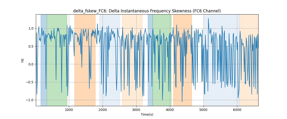 delta_fskew_FC6: Delta Instantaneous Frequency Skewness (FC6 Channel)