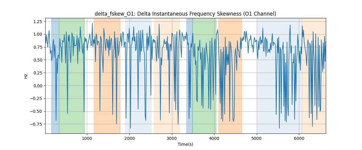 delta_fskew_O1: Delta Instantaneous Frequency Skewness (O1 Channel)