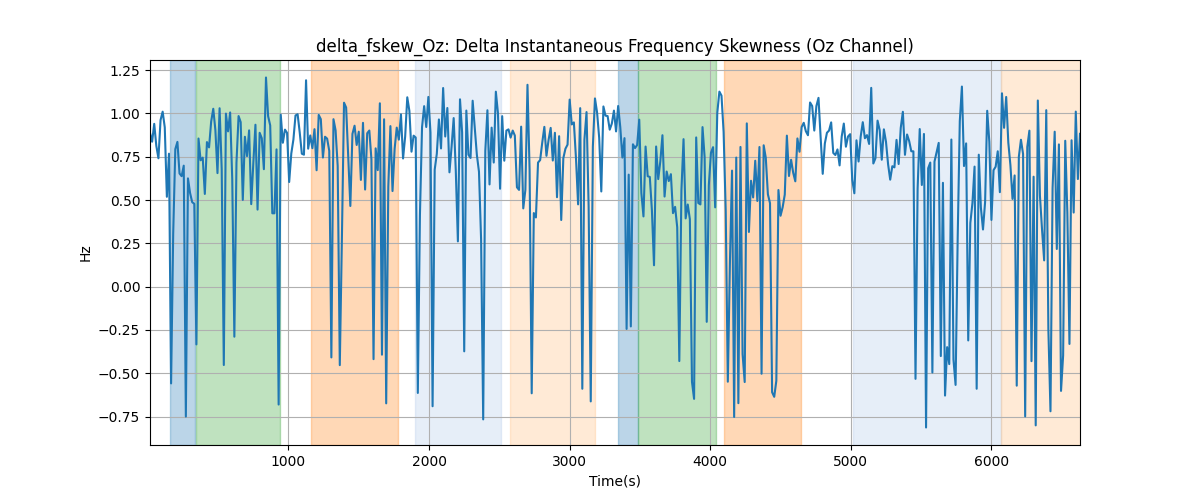 delta_fskew_Oz: Delta Instantaneous Frequency Skewness (Oz Channel)