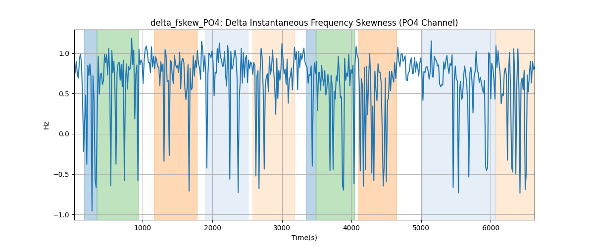 delta_fskew_PO4: Delta Instantaneous Frequency Skewness (PO4 Channel)