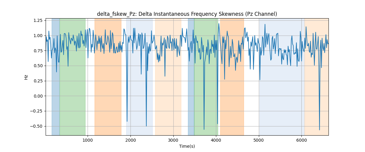 delta_fskew_Pz: Delta Instantaneous Frequency Skewness (Pz Channel)