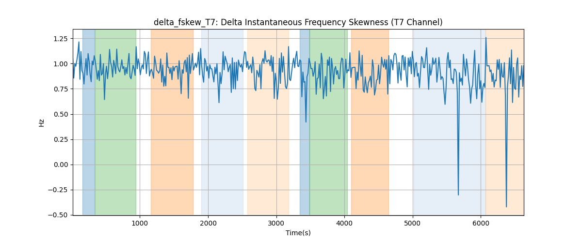 delta_fskew_T7: Delta Instantaneous Frequency Skewness (T7 Channel)