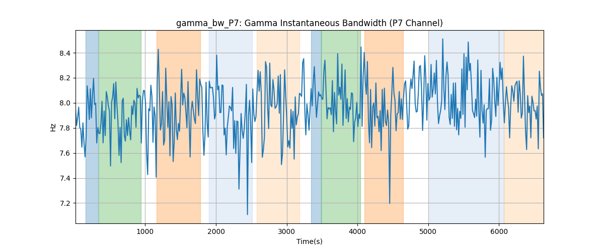 gamma_bw_P7: Gamma Instantaneous Bandwidth (P7 Channel)