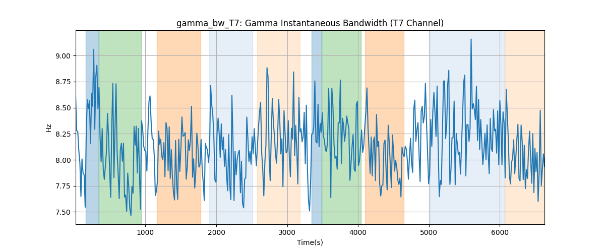 gamma_bw_T7: Gamma Instantaneous Bandwidth (T7 Channel)