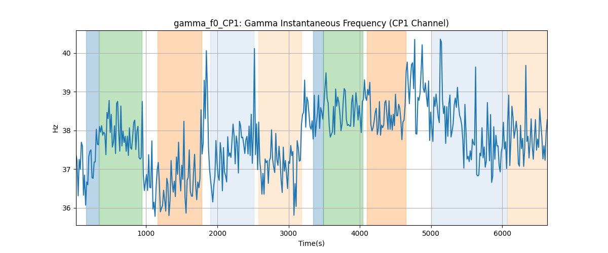 gamma_f0_CP1: Gamma Instantaneous Frequency (CP1 Channel)