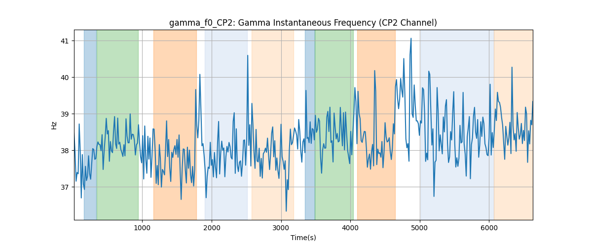 gamma_f0_CP2: Gamma Instantaneous Frequency (CP2 Channel)