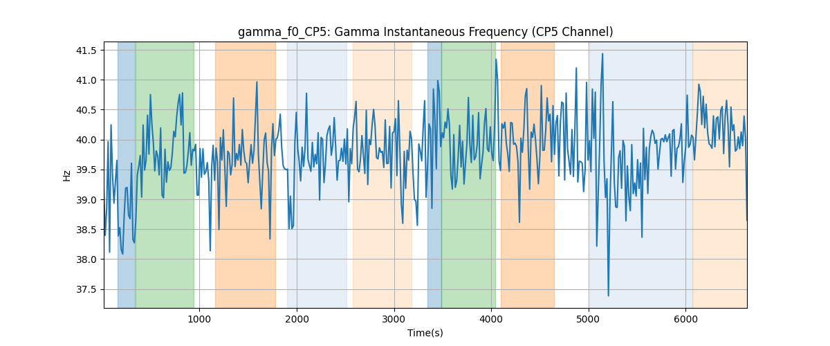 gamma_f0_CP5: Gamma Instantaneous Frequency (CP5 Channel)