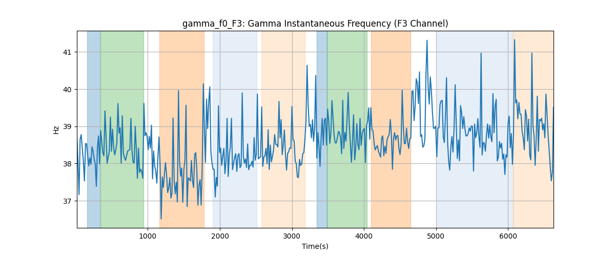 gamma_f0_F3: Gamma Instantaneous Frequency (F3 Channel)