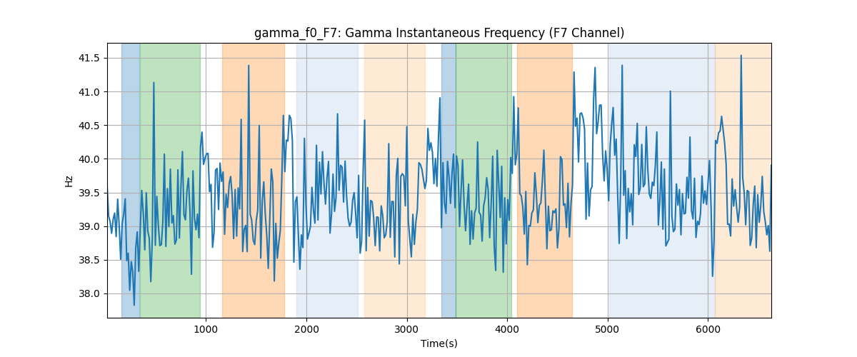 gamma_f0_F7: Gamma Instantaneous Frequency (F7 Channel)