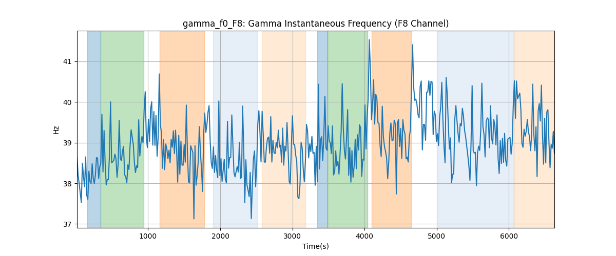 gamma_f0_F8: Gamma Instantaneous Frequency (F8 Channel)