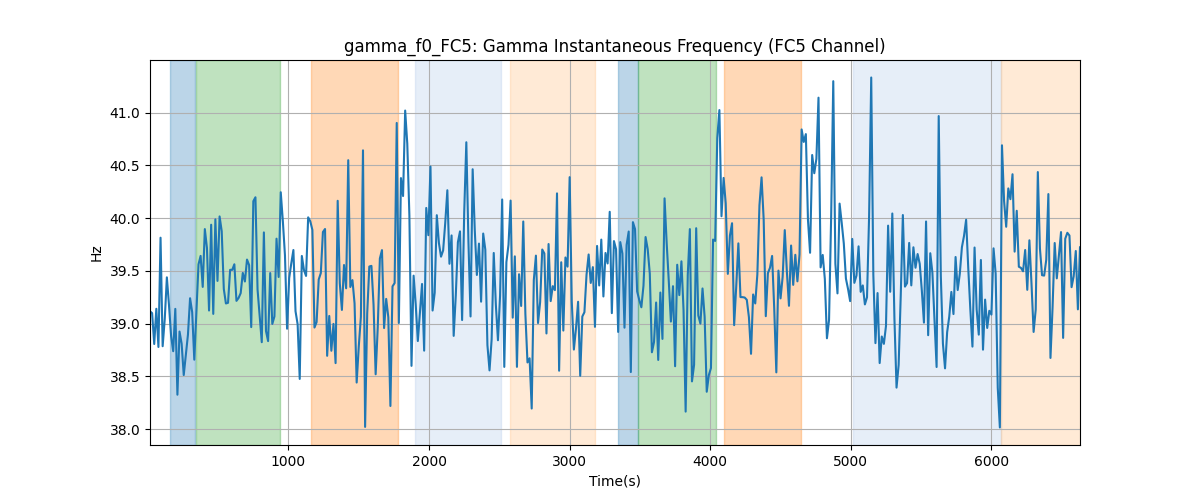 gamma_f0_FC5: Gamma Instantaneous Frequency (FC5 Channel)