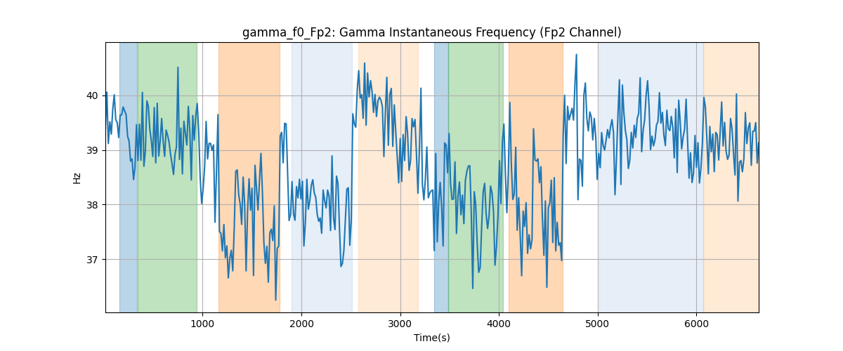 gamma_f0_Fp2: Gamma Instantaneous Frequency (Fp2 Channel)