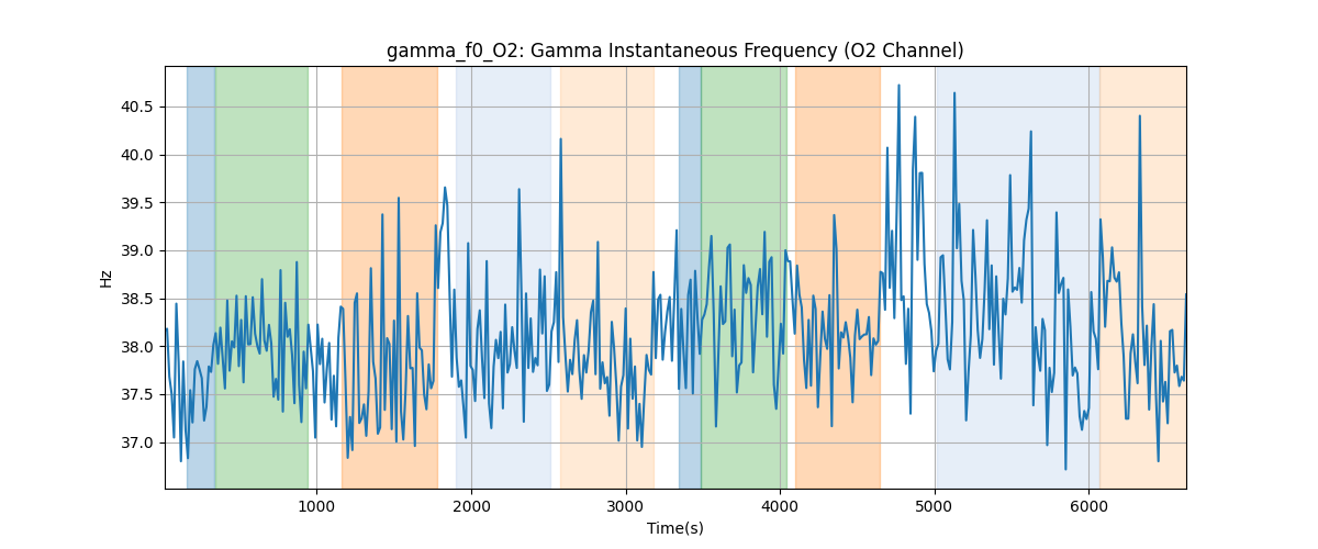 gamma_f0_O2: Gamma Instantaneous Frequency (O2 Channel)