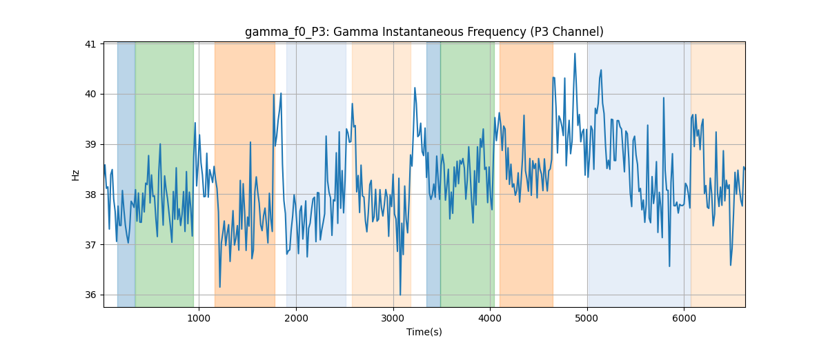 gamma_f0_P3: Gamma Instantaneous Frequency (P3 Channel)