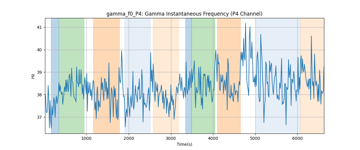 gamma_f0_P4: Gamma Instantaneous Frequency (P4 Channel)